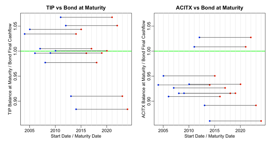 bond at maturity