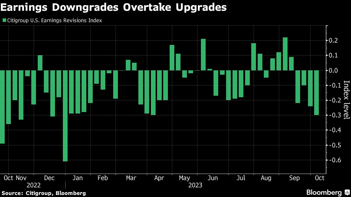 Earnings Downgrades Overtake Upgrades