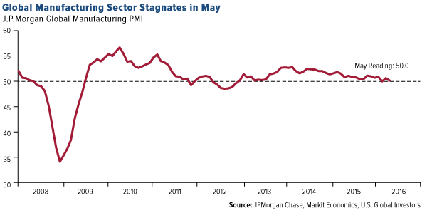 Global Manufacturing Sector Stagnates May