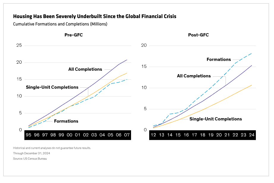 Housing Fin crisis
