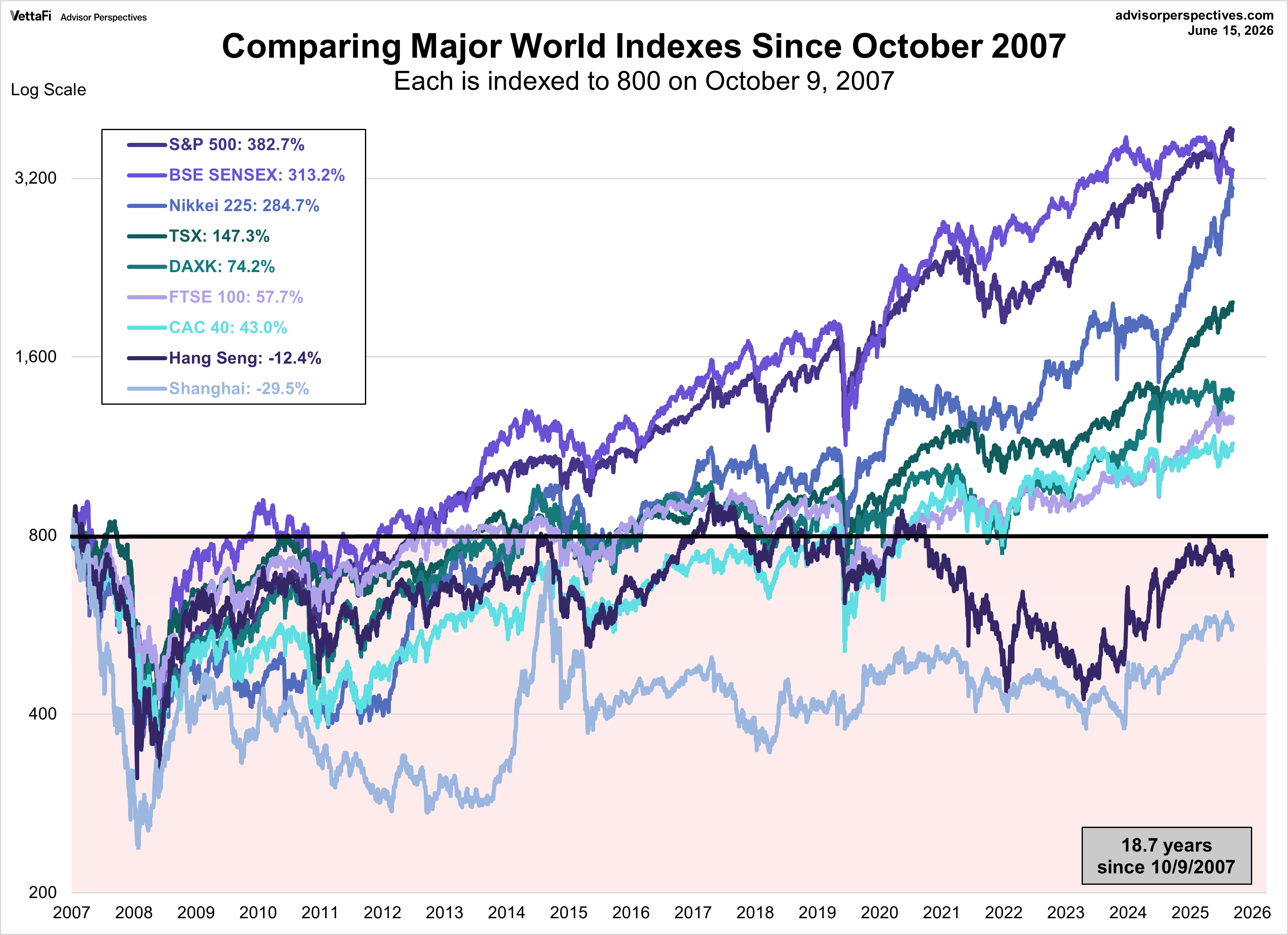 World Markets comparison since October 2007