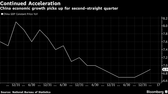 China economic growth chart