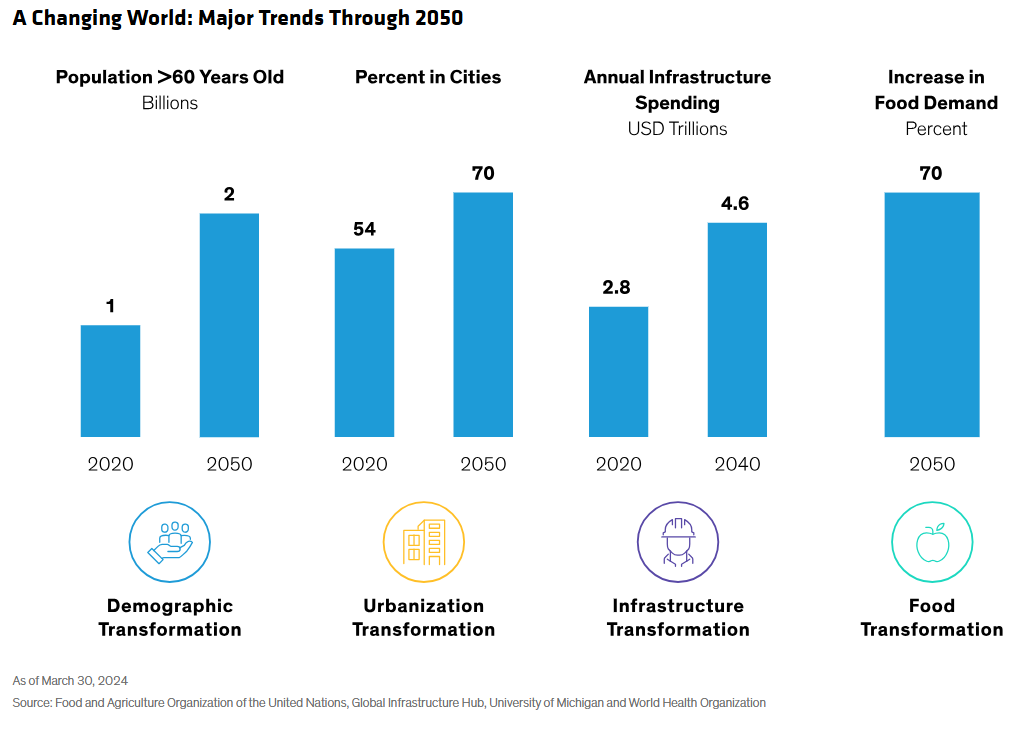 Changing World - Major Trends Through 2050