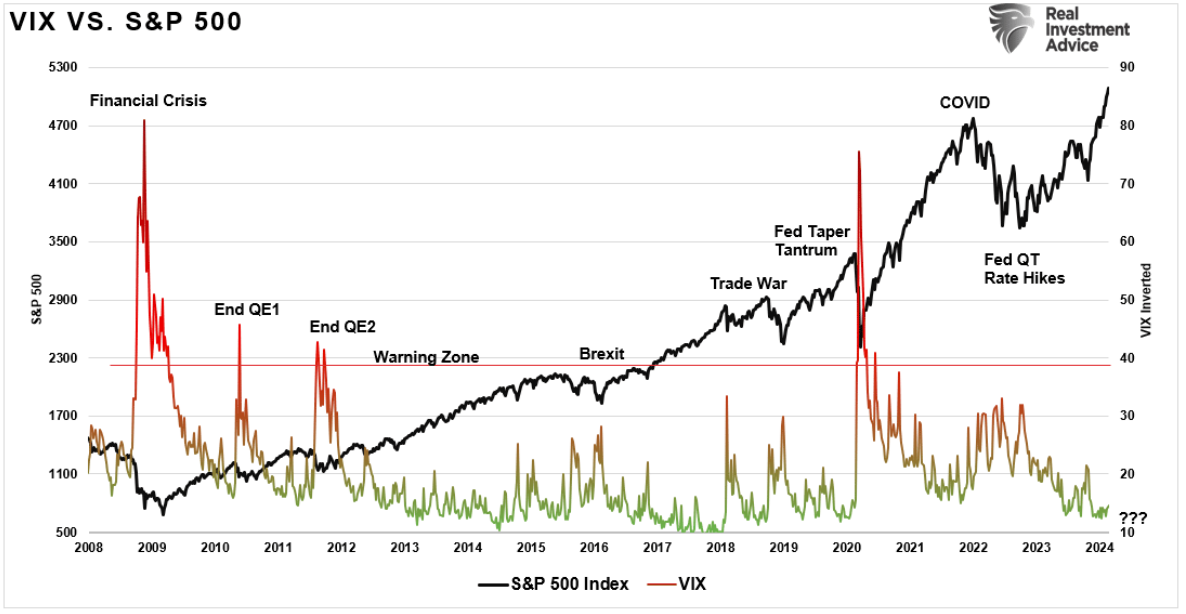 vix vs S&P 500