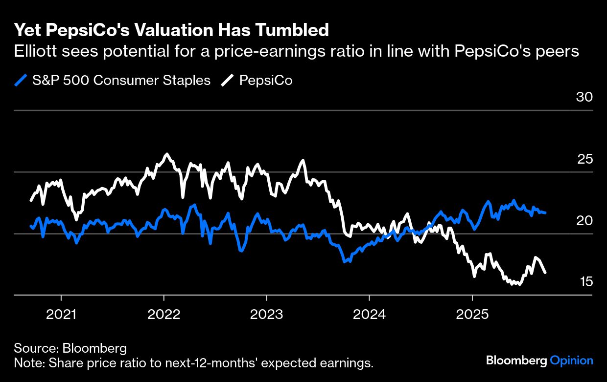 Pepsi valuation graph