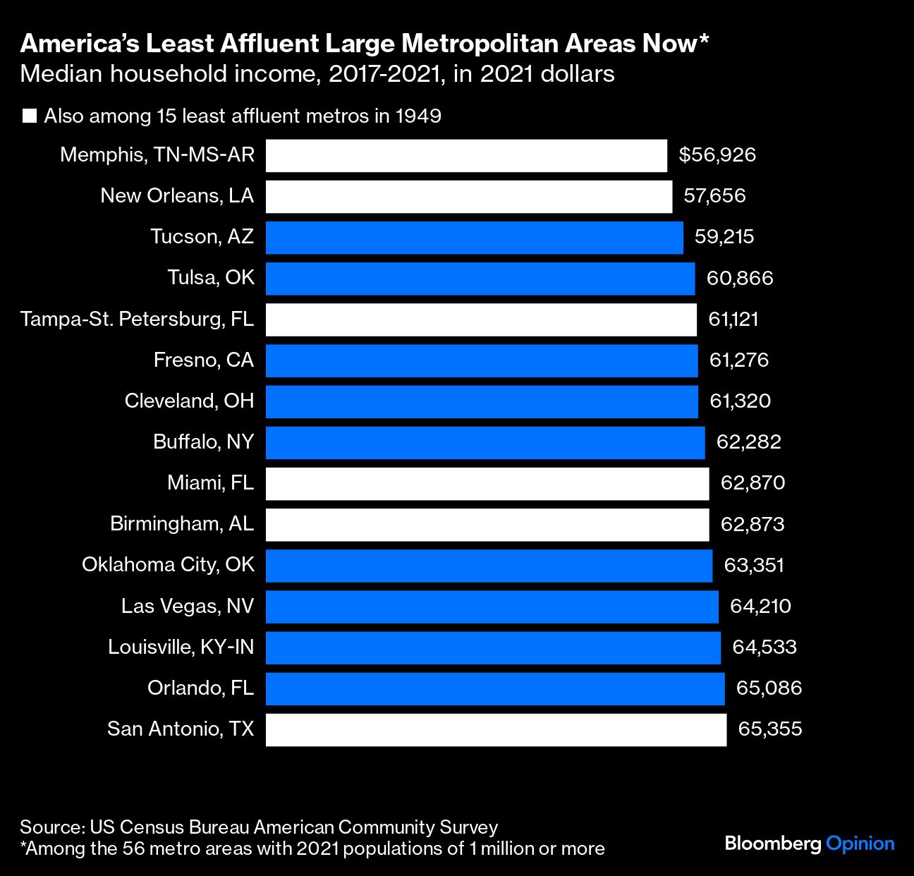 America's Least Affluent Large Metropolitan Areas Now