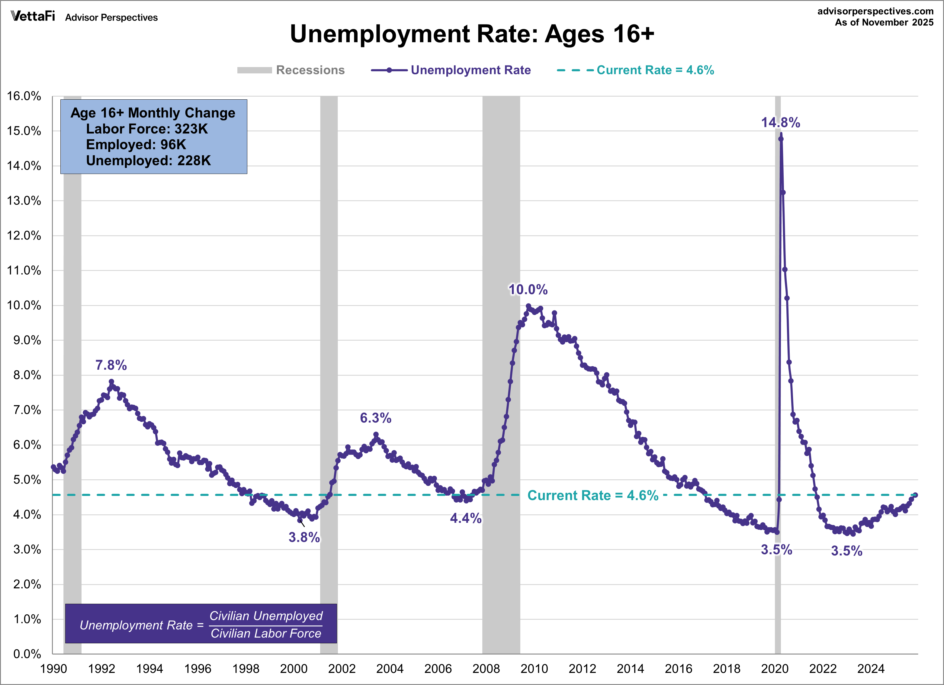 Unemployment Rate since 1990