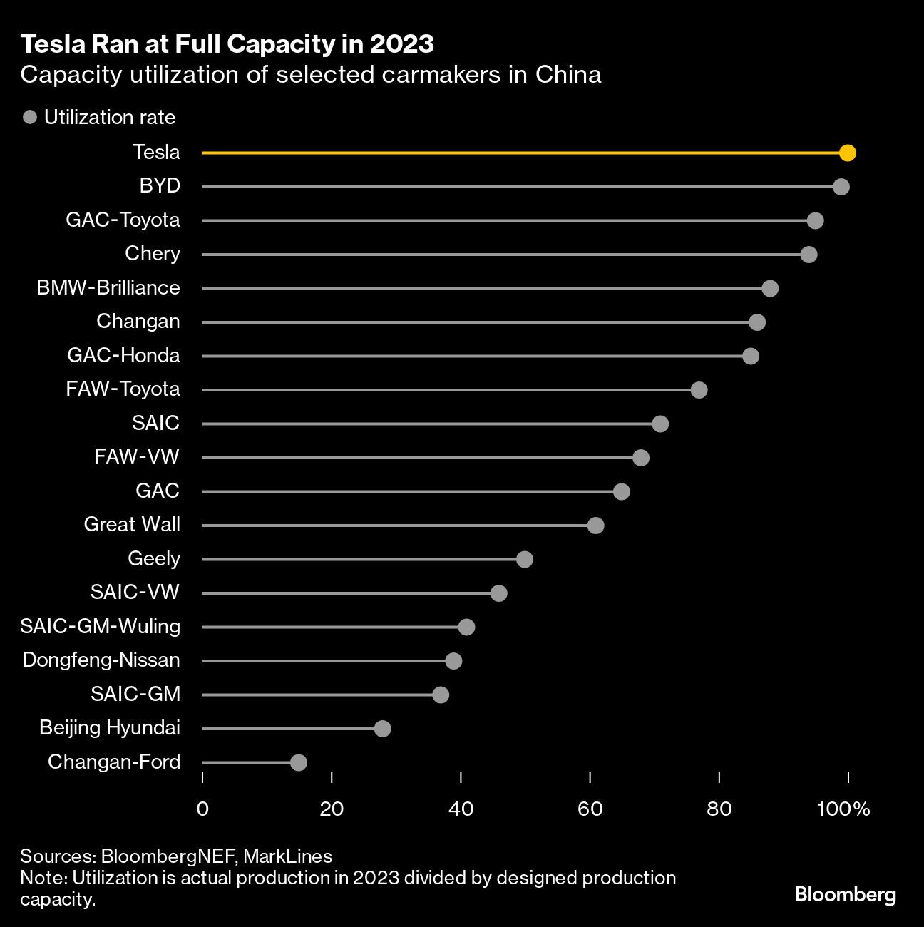 Tesla full capacity in china in 2023
