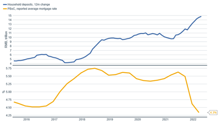 Line chart showing 12 months' change of Chinese household deposits and average mortgage rates in China since 2016.