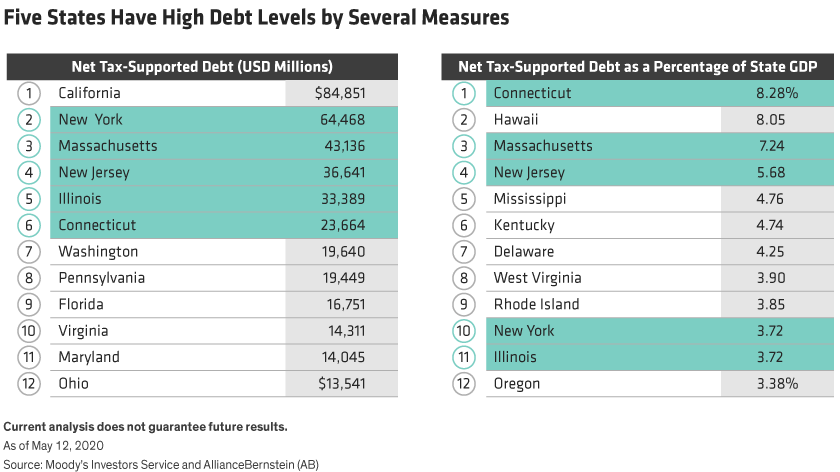 Two lists of the top ten states measured by Gross Public Debt and Debt as a Percentage of GDP