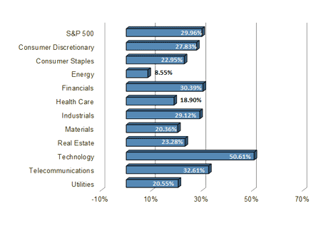 S&P Sector Performance