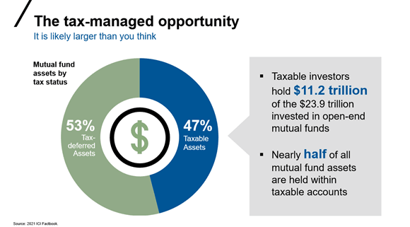 Mutual fund assets by tax status