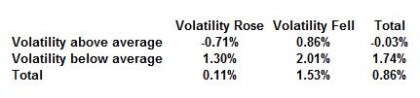 Source: S&P Dow Jones Indices. Monthly total return data for S&P 500, 1991 - 2015. Table is provided for illustrative purposes. Past performance is no guarantee of future results.