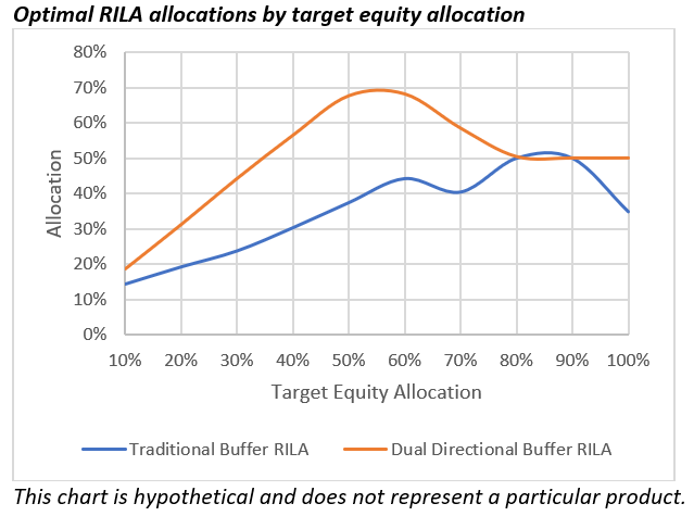 optimal RILA