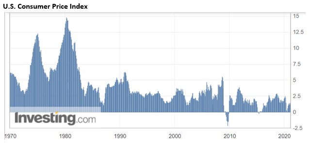 US Consumer Price Index