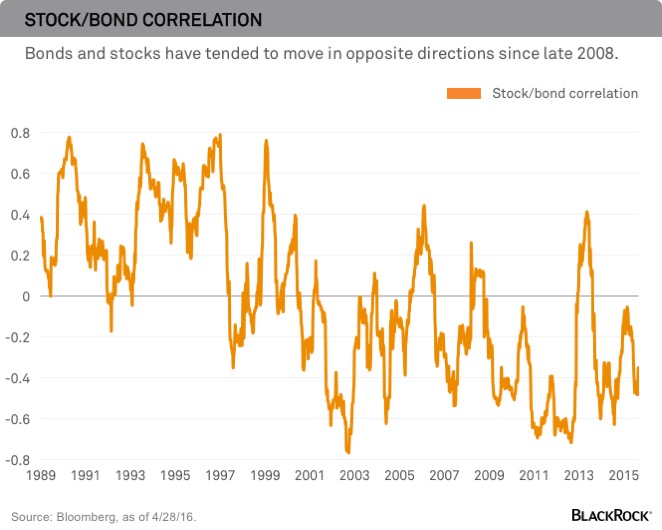 Stock Bond Correlation