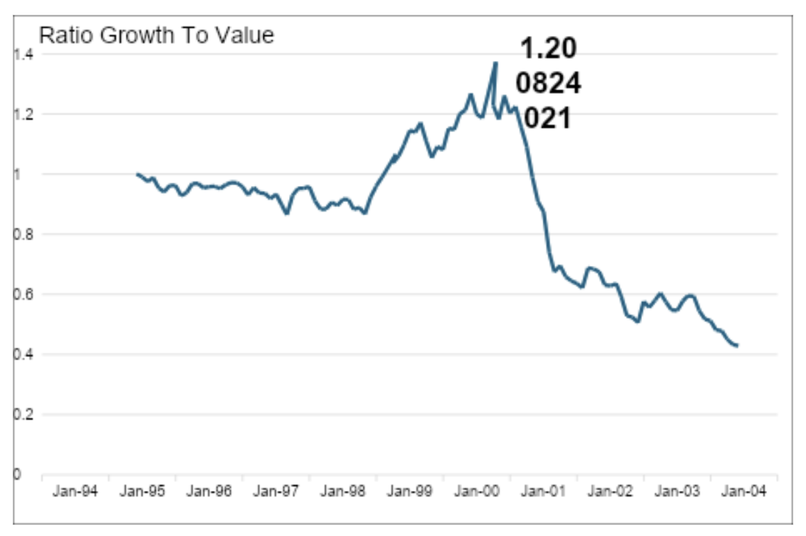 ratio growth to value