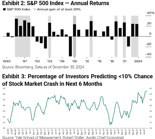 S&P 500 Annual Returns - Investors Predicting Crash