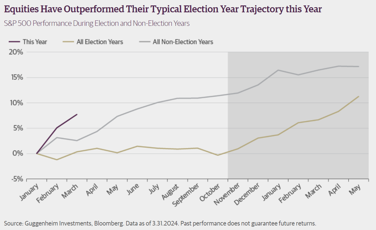 equities outperformed