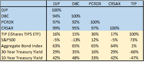 Correlations of commodity fund returns to each other and to major asset classes