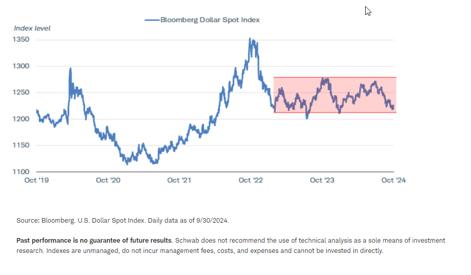 Bloomberg Dollar Spot Index