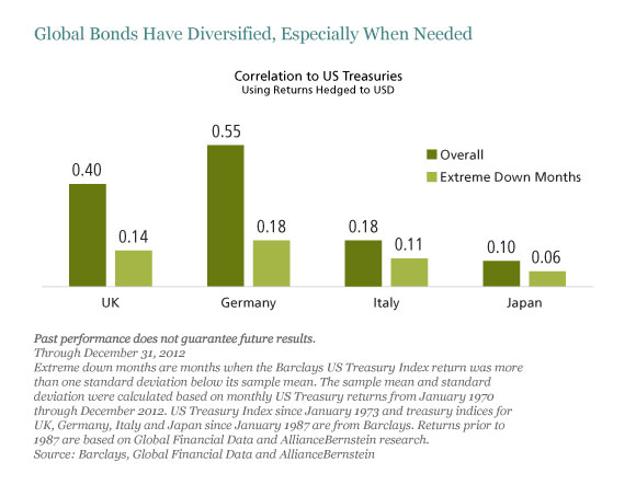 Global Bonds Have Diversified, Especially When Needed
