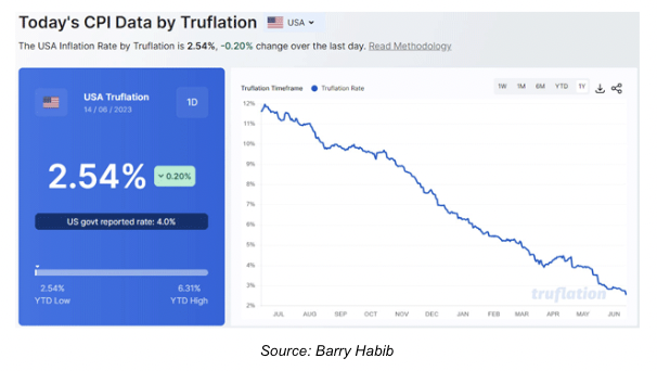 today's cpi data truflation