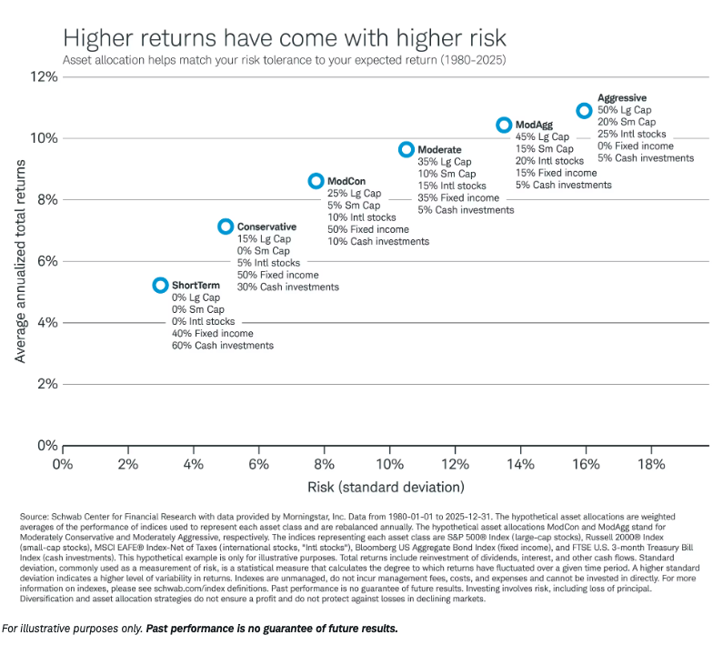 higher returns
