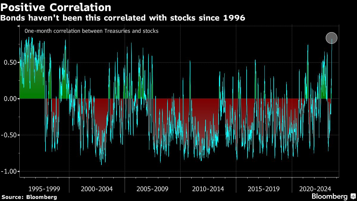 Positive Correlation