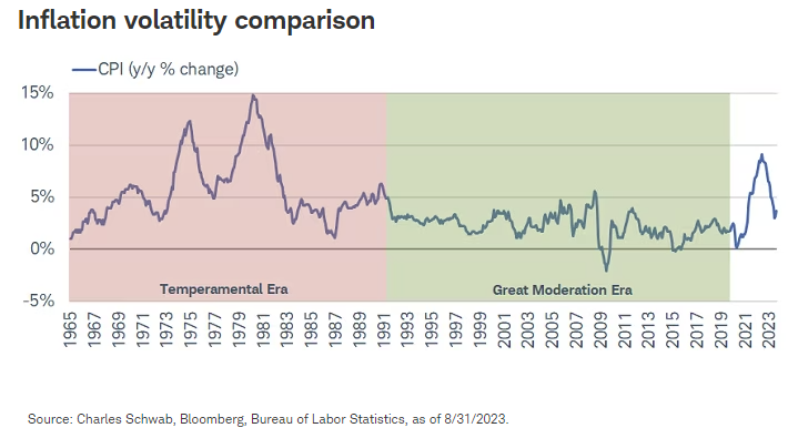 Inflation volatility comparison