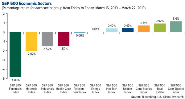 SP 500 Economic Sectors weekly performance