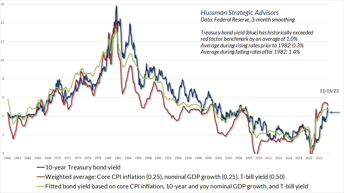 10 Year Treasury Bond Yield