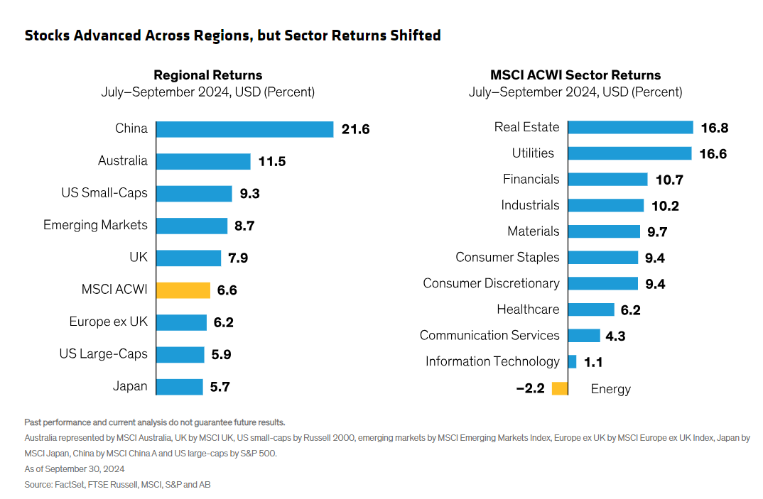 Stocks advanced across regions, but sector returns shifted