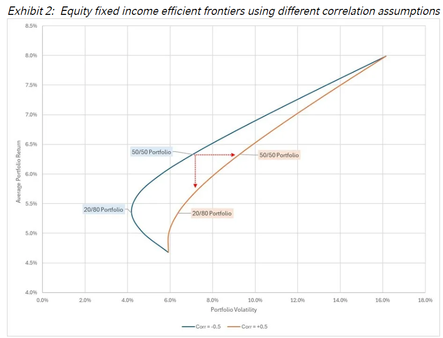Equity fixed income efficient frontiers using different correlation assumptions