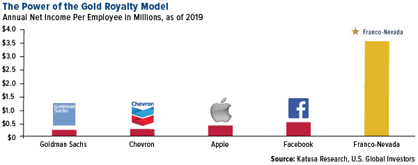 the power of the gold royalty model