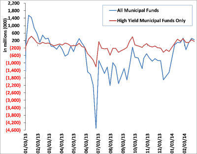 Weekly Municipal Mutual Fund Flow Data