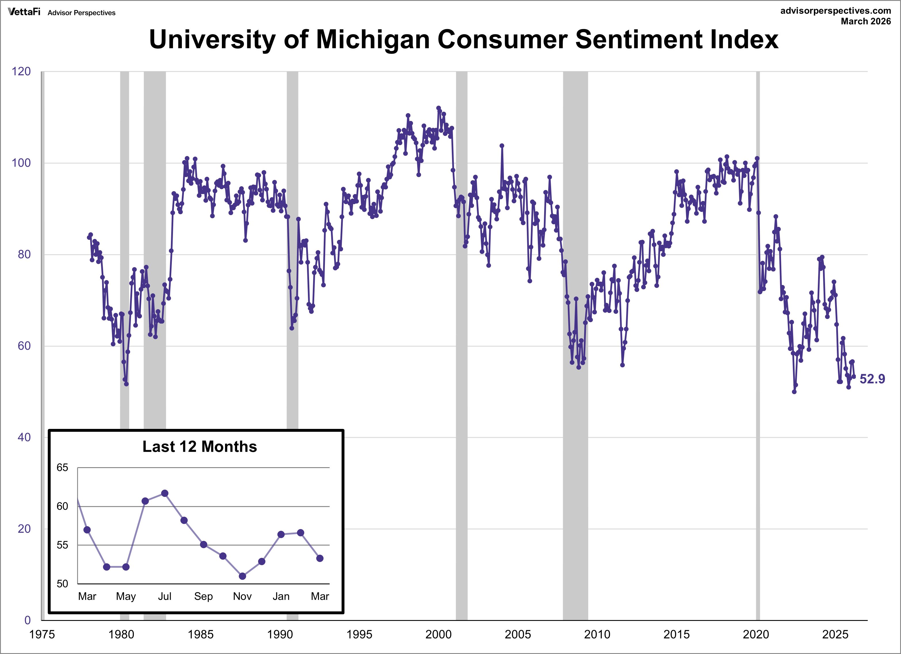 Michigan Consumer Sentiment