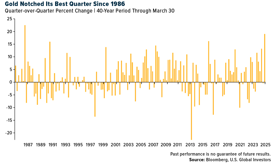 Gold Notched Its Best Q since 1986