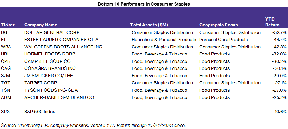 Bottom 10 Consumer Staples Performers