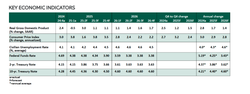 Key economic indicators