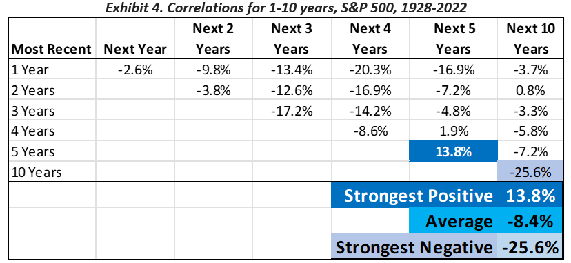 correlations 1-10 years