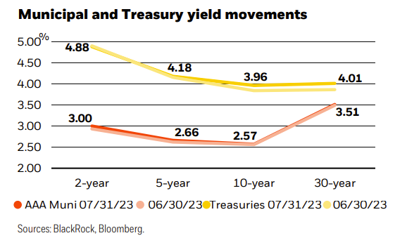 Municipal and Treasury Yield Movements