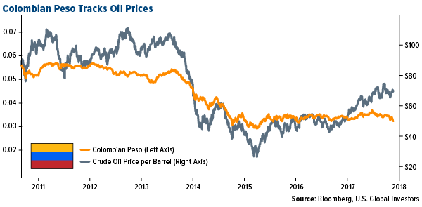 Colombian peso tracks oil prices