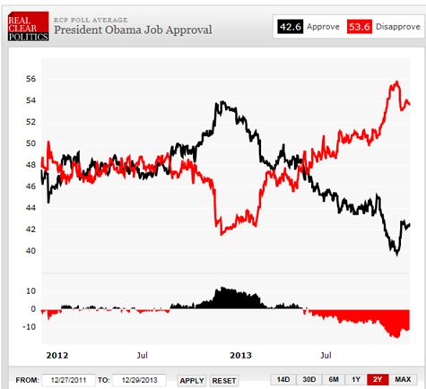 President Obama Job Approval