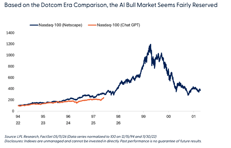 Based on the Dotcom Era Comparison, the AI Bull Market Seems Fairly Reserved