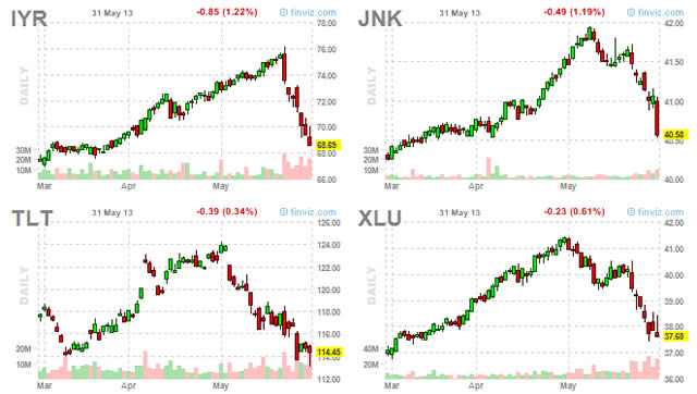 &ldquo;IYR,JNK,TLT,XLU&rdquo;