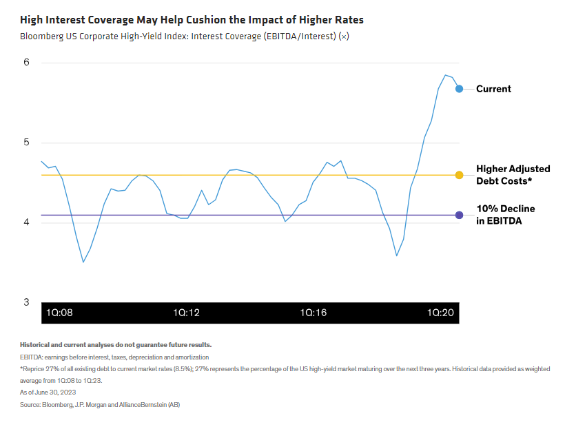 High Interest Coverage May Help Cushion the Impact of Higher Rates