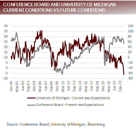 Conference Board and U of Mich