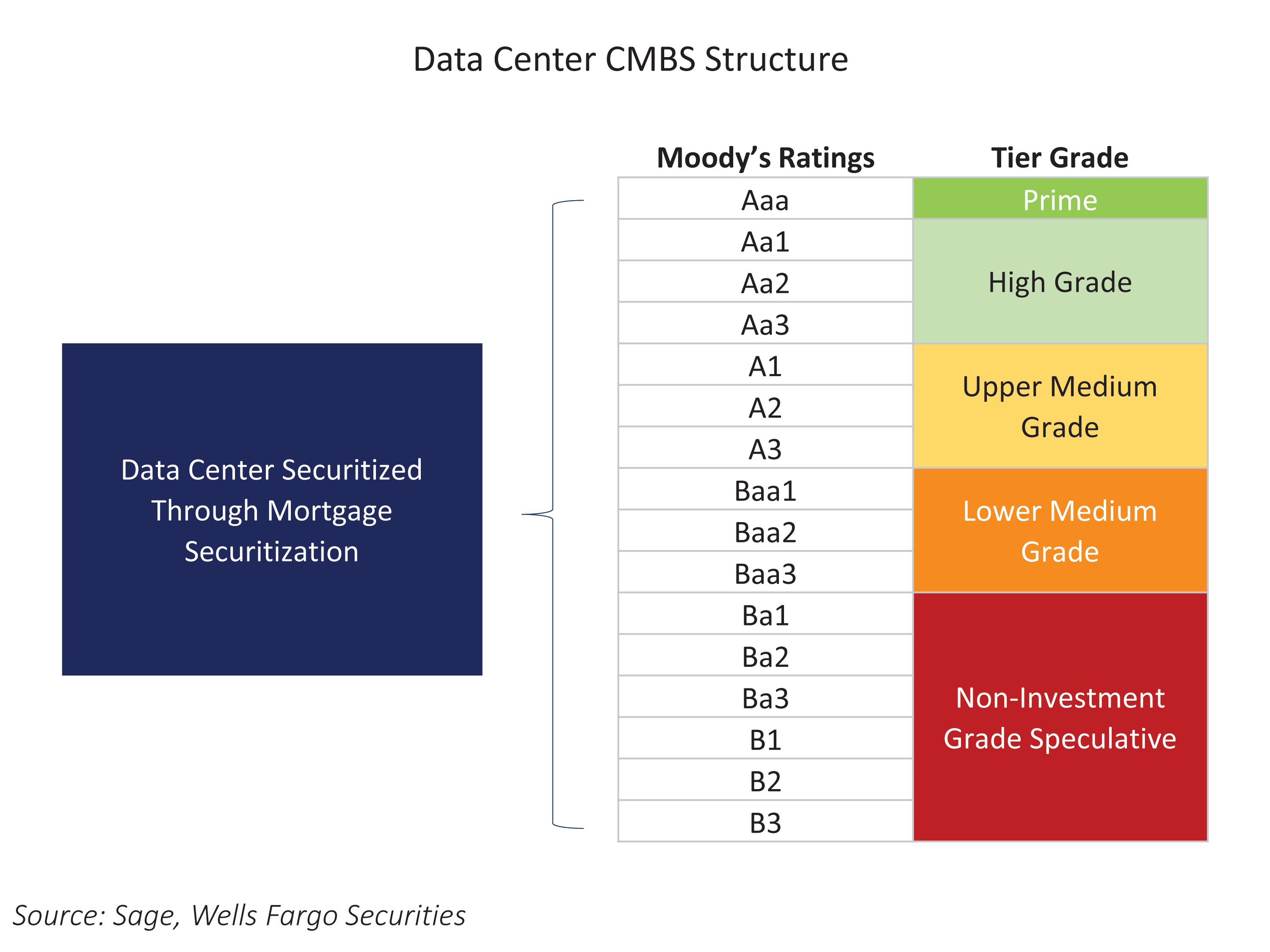 Data Center CMBS Structure 
