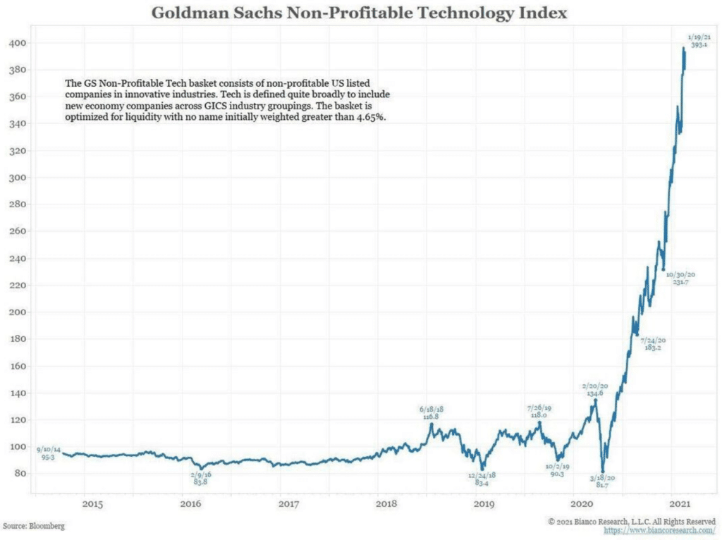 Speculative, Speculative Mania – Was 2021 The Peak?
